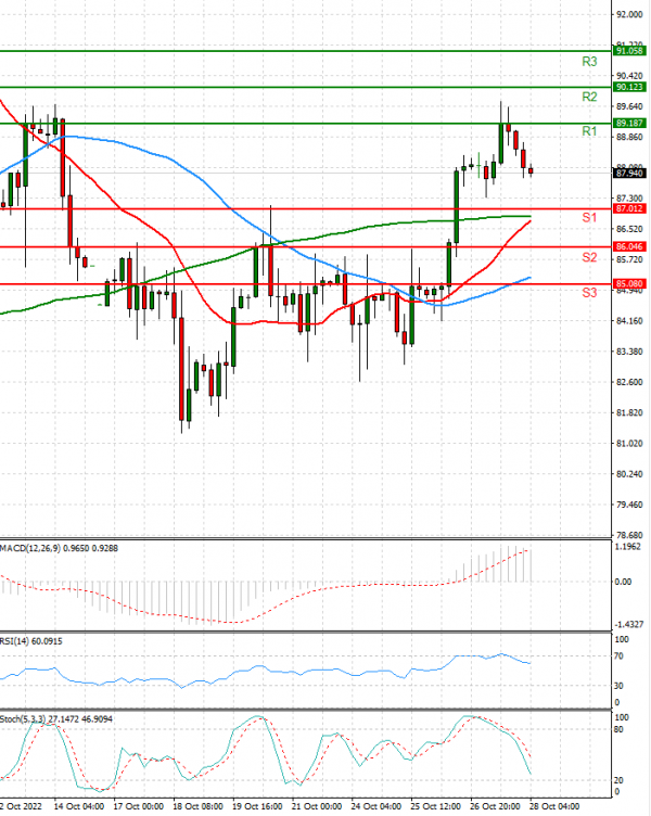 Crude Oil Analysis Technical analysis 28/10/2022
